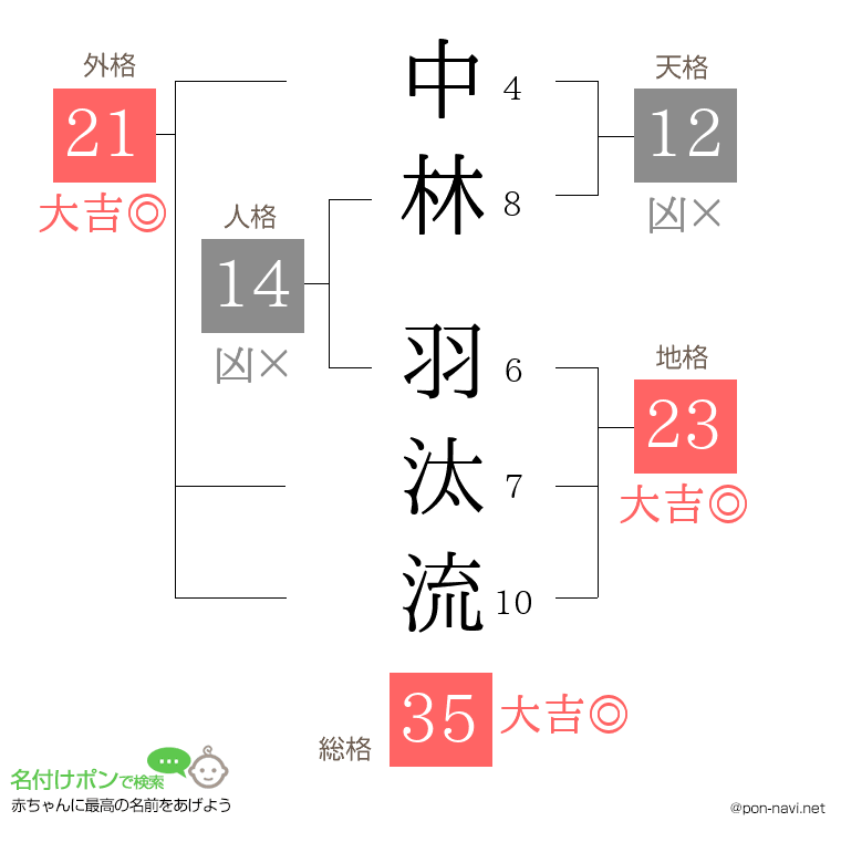 中林 羽汰流さんの姓名判断結果