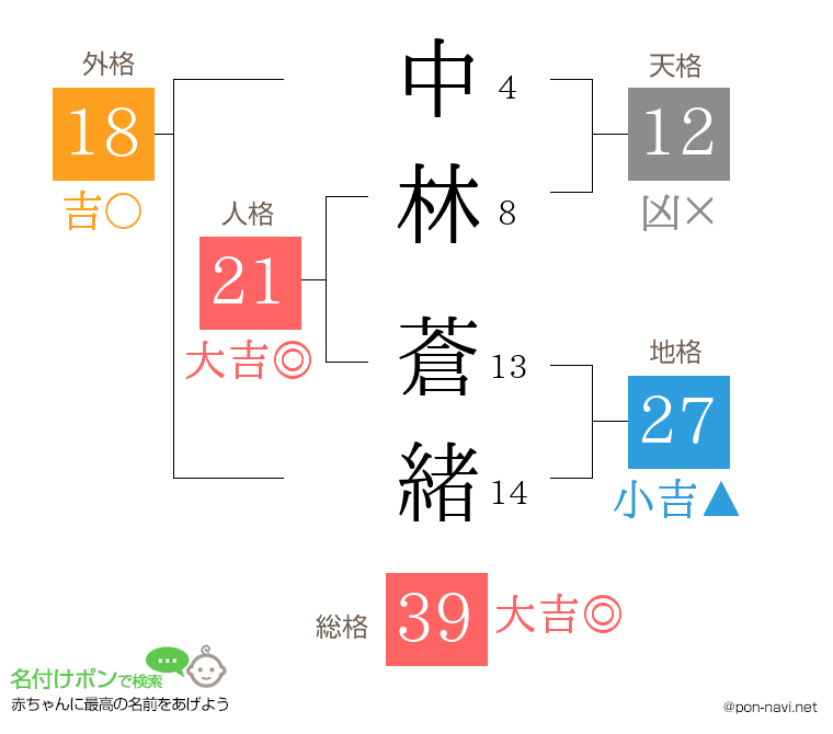 中林 蒼緒さんの姓名判断結果
