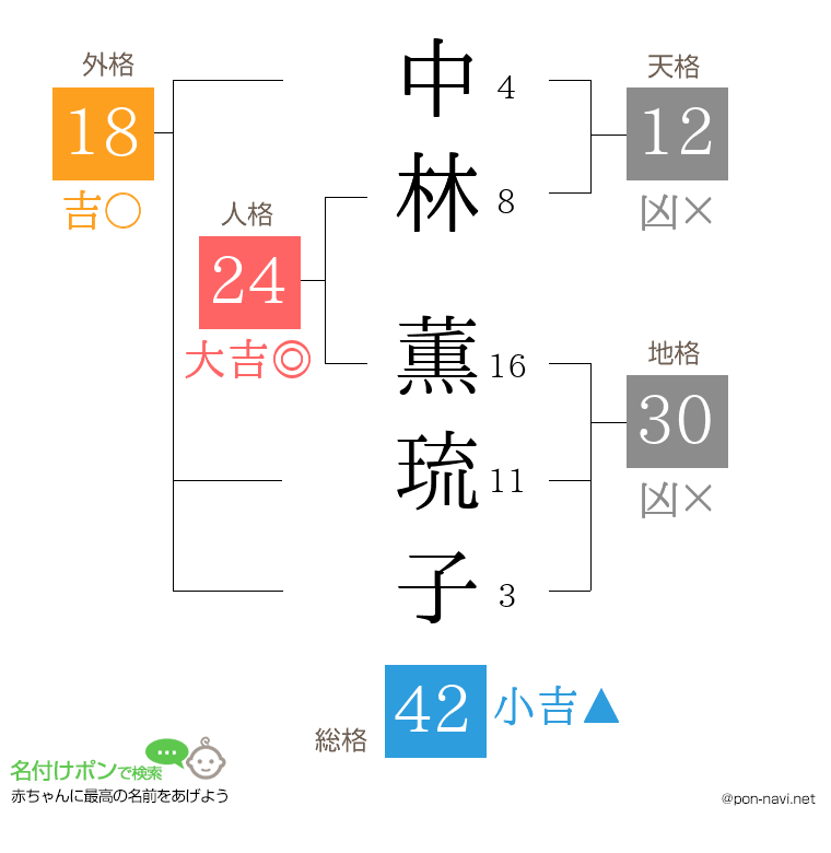 中林 薫琉子さんの姓名判断結果