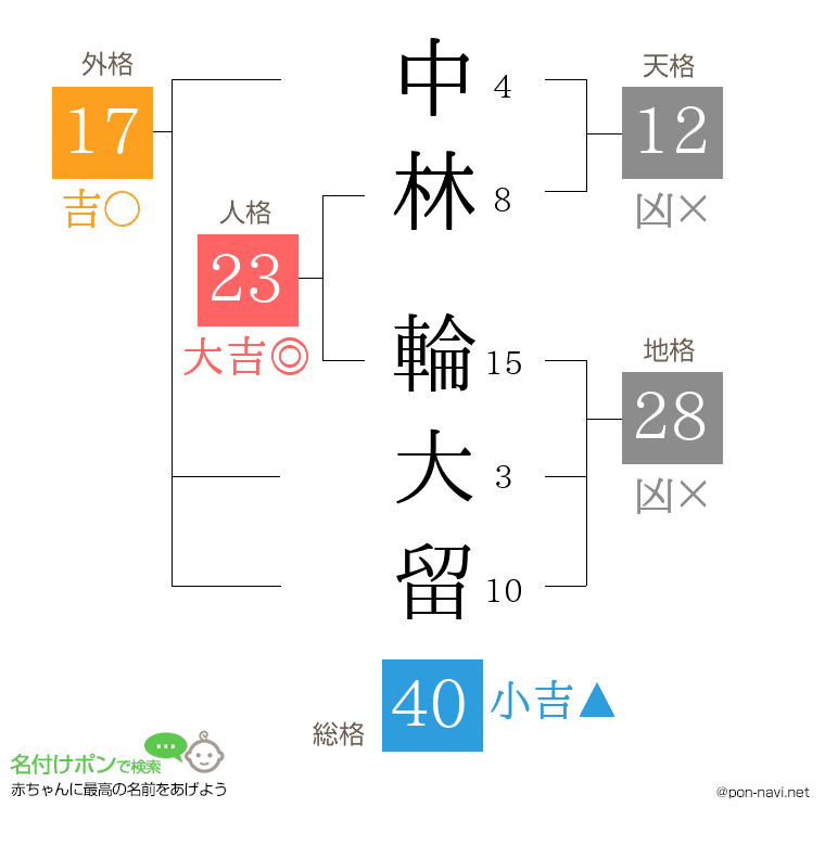 中林 輪大留さんの姓名判断結果