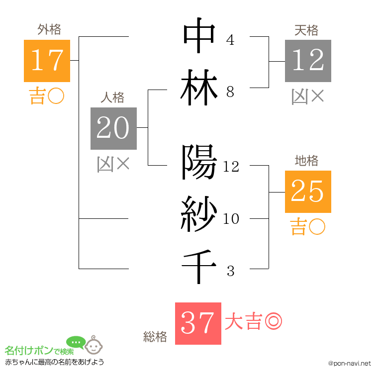 中林 陽紗千さんの姓名判断結果