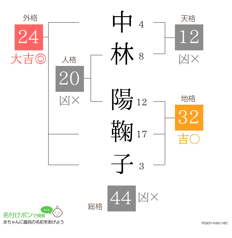 中林 陽鞠子さんの姓名判断結果
