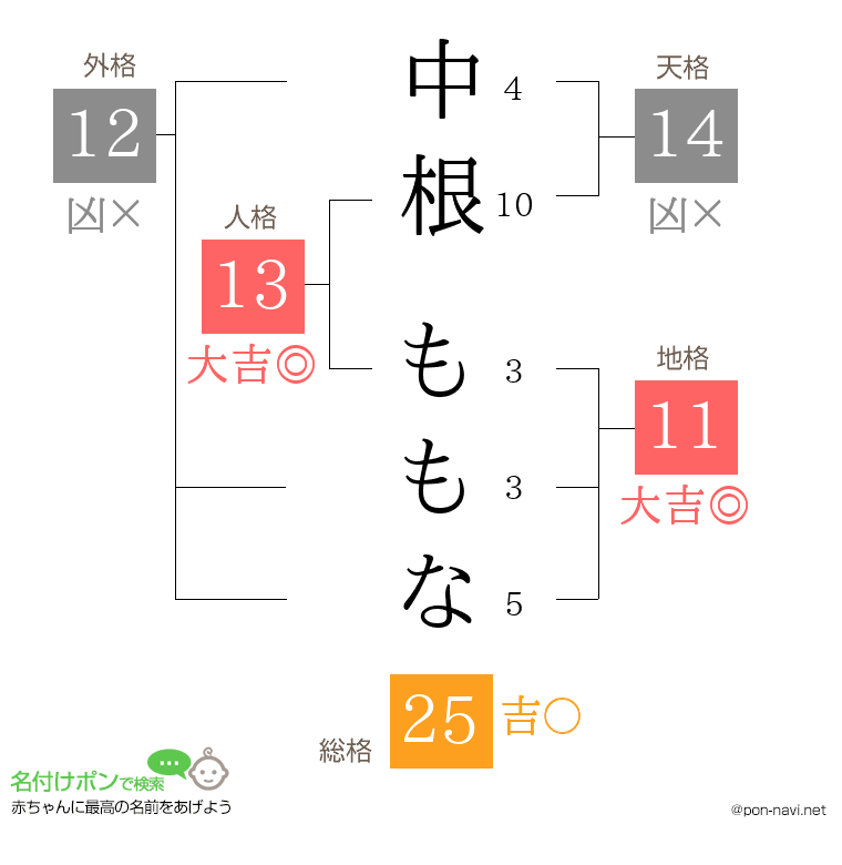 中根 ももなさんの姓名判断結果