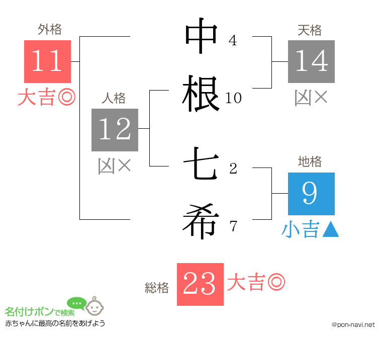 中根 七希さんの姓名判断結果