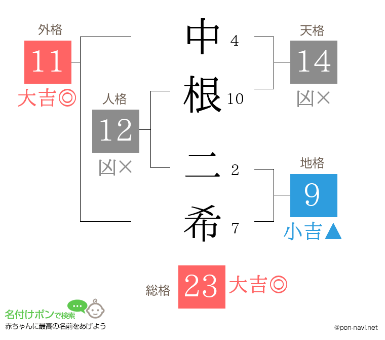 中根 二希さんの姓名判断結果