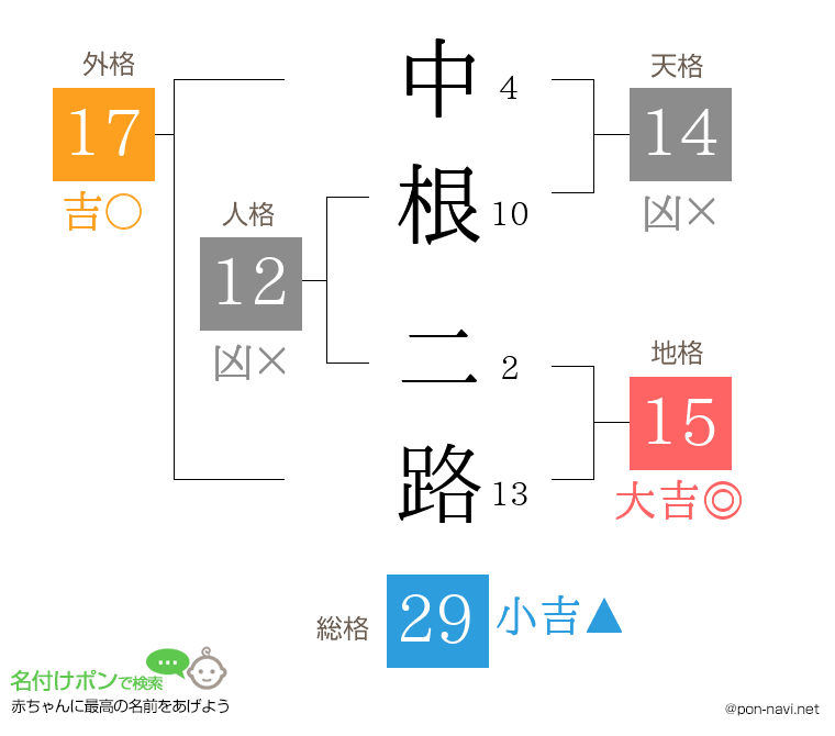 中根 二路さんの姓名判断結果