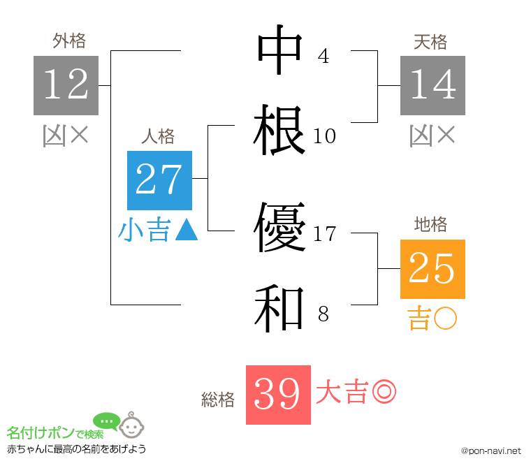 中根 優和さんの姓名判断結果