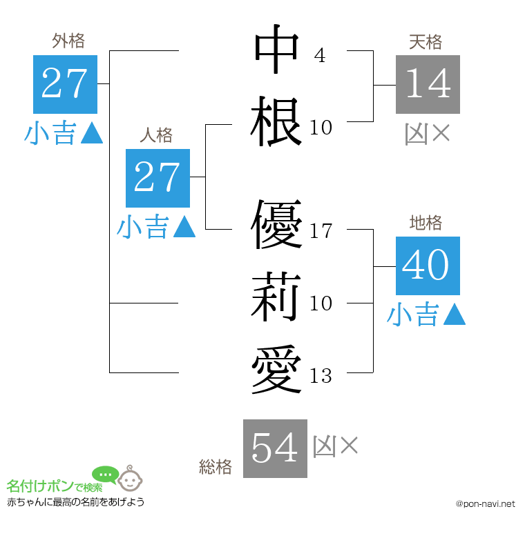 中根 優莉愛さんの姓名判断結果