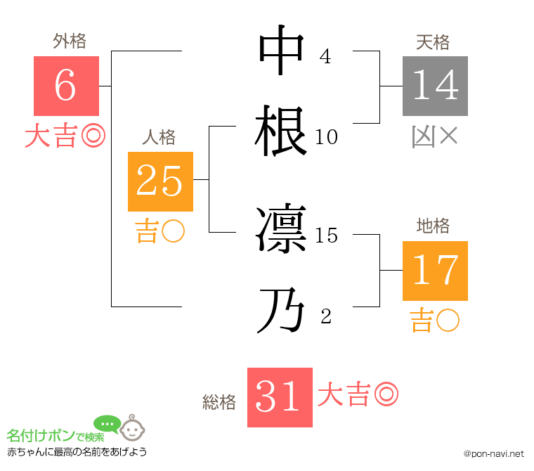 中根 凛乃さんの姓名判断結果