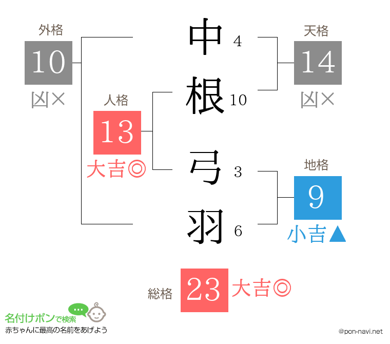 中根 弓羽さんの姓名判断結果