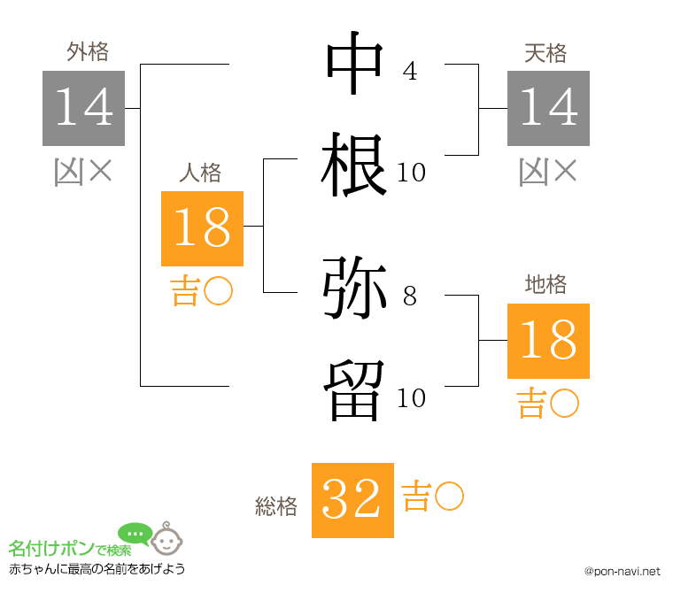 中根 弥留さんの姓名判断結果