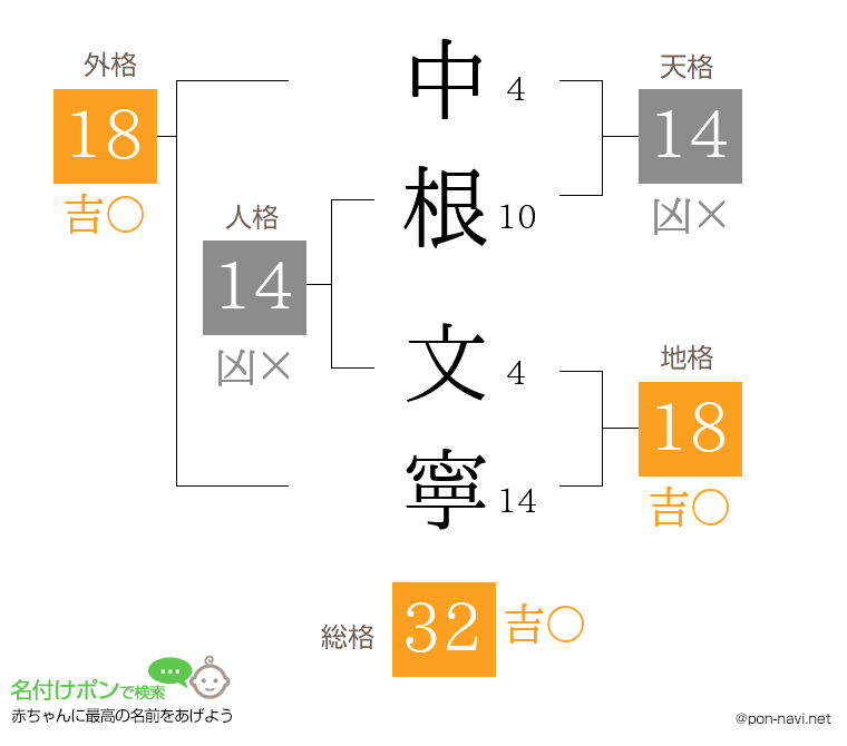 中根 文寧さんの姓名判断結果