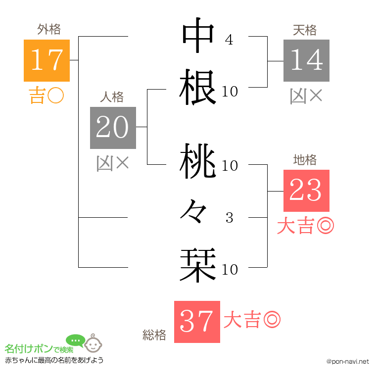 中根 桃々栞さんの姓名判断結果