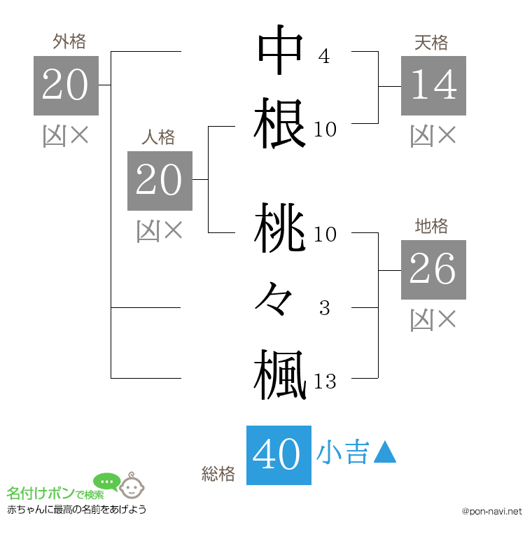 中根 桃々楓さんの姓名判断結果