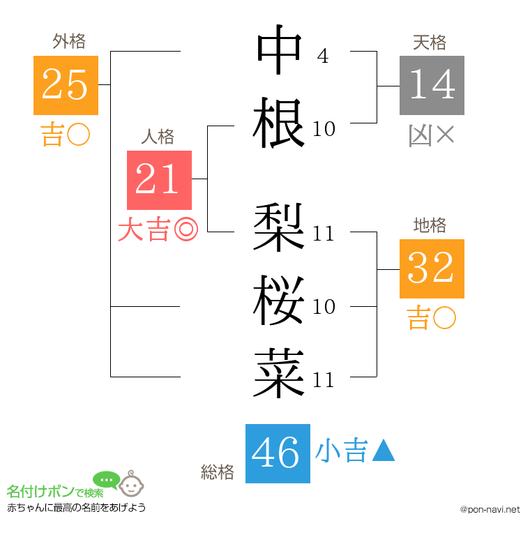 中根 梨桜菜さんの姓名判断結果
