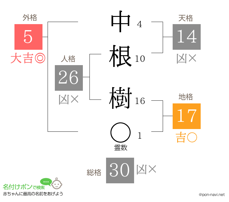 中根 樹さんの姓名判断結果
