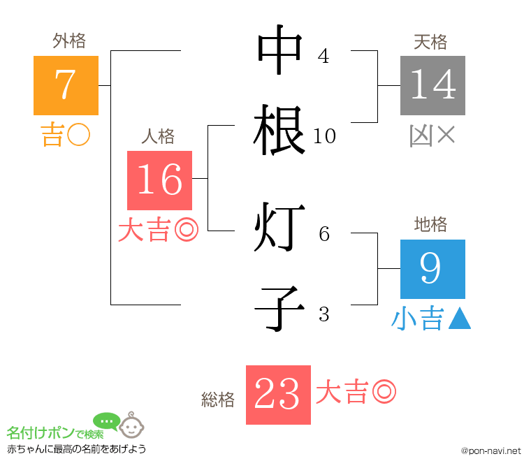 中根 灯子さんの姓名判断結果