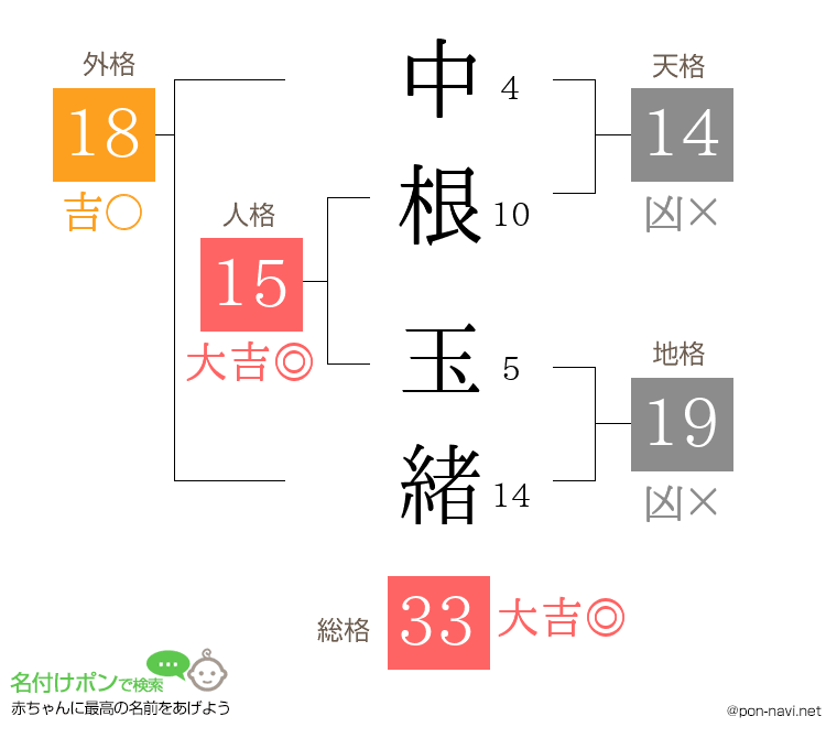 中根 玉緒さんの姓名判断結果