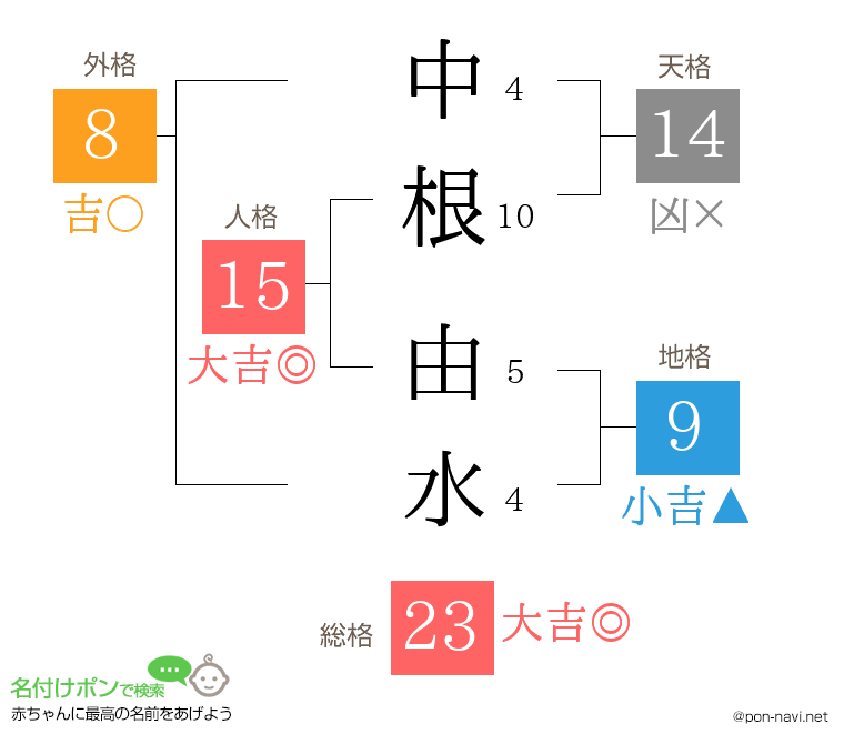 中根 由水さんの姓名判断結果