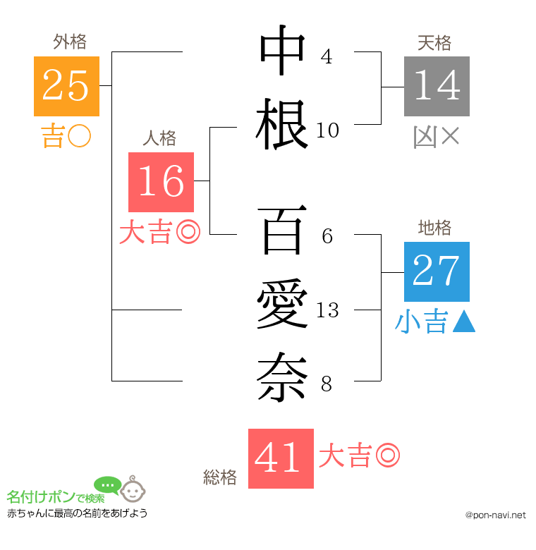 中根 百愛奈さんの姓名判断結果