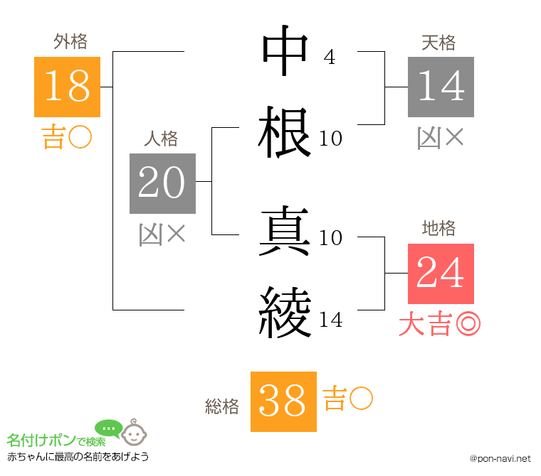 中根 真綾さんの姓名判断結果