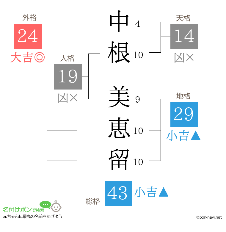中根 美恵留さんの姓名判断結果