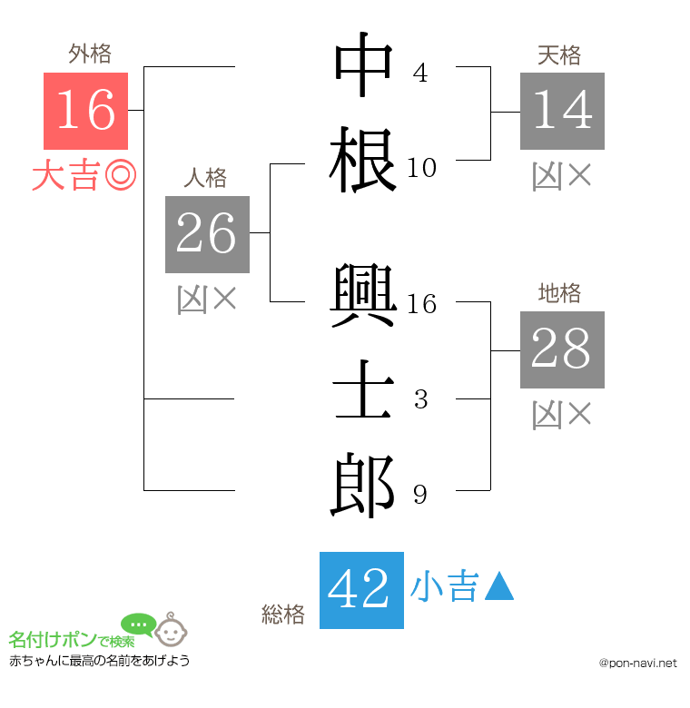 中根 興士郎さんの姓名判断結果
