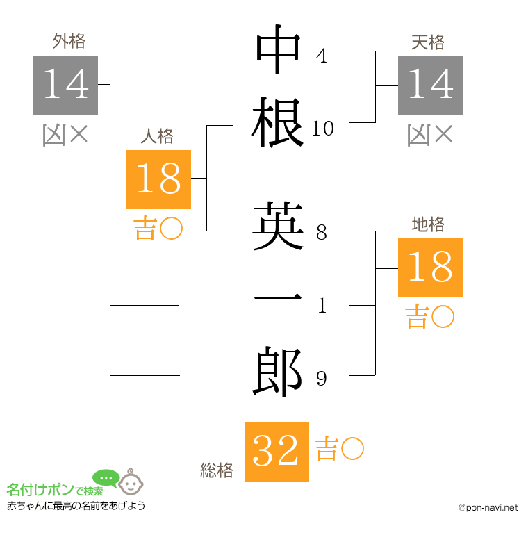 中根 英一郎さんの姓名判断結果