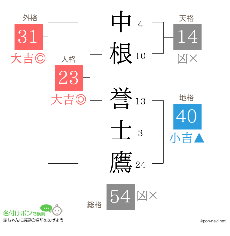 中根 誉士鷹さんの姓名判断結果