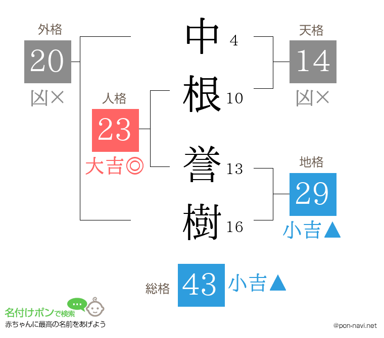 中根 誉樹さんの姓名判断結果