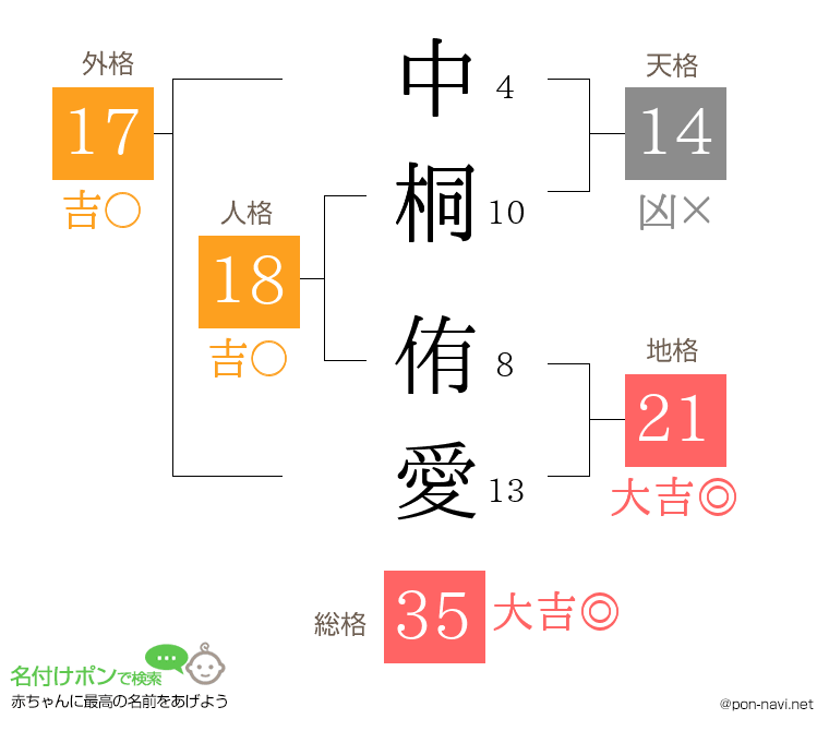 中桐 侑愛さんの姓名判断結果
