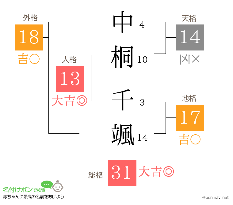 中桐 千颯さんの姓名判断結果