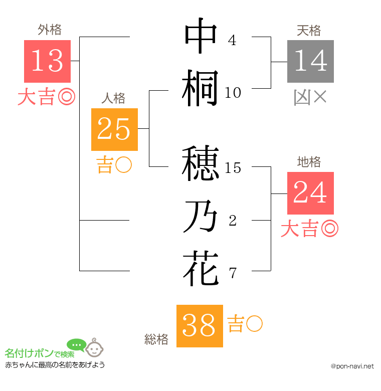 中桐 穂乃花さんの姓名判断結果