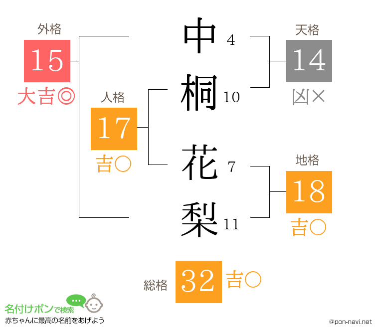 中桐 花梨さんの姓名判断結果
