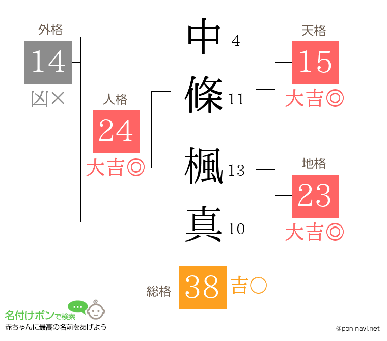 中條 楓真さんの姓名判断結果