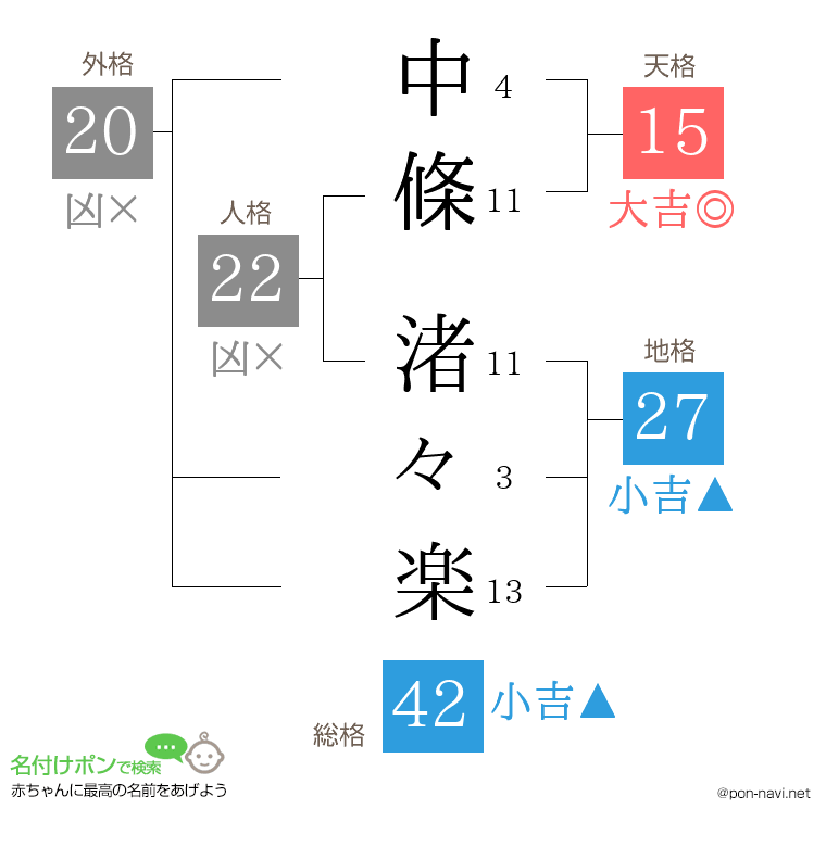中條 渚々楽さんの姓名判断結果