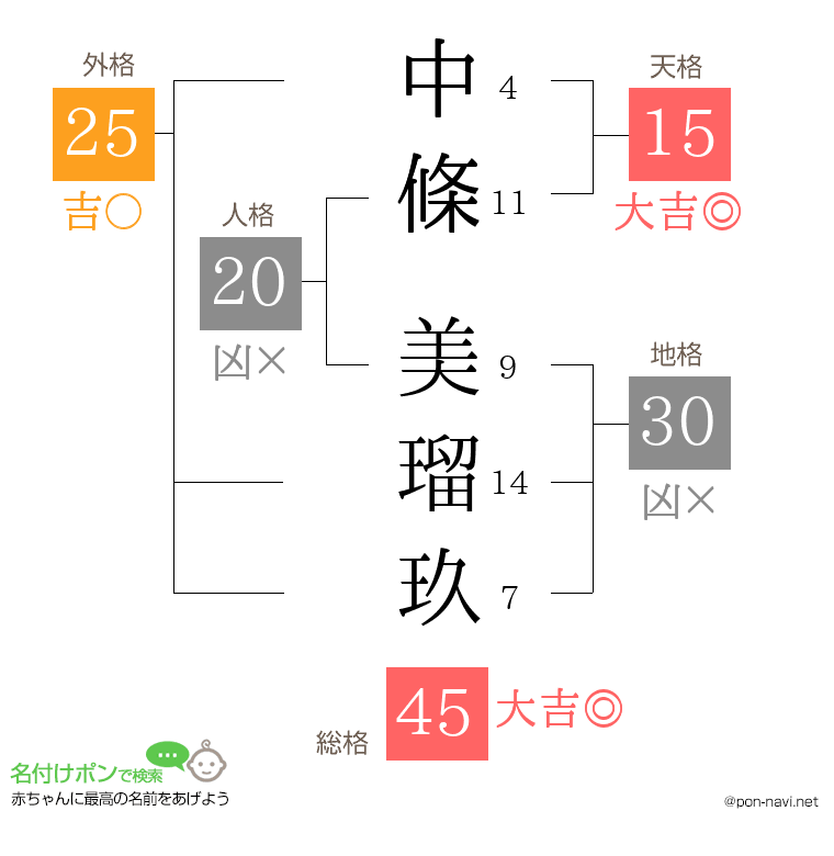中條 美瑠玖さんの姓名判断結果