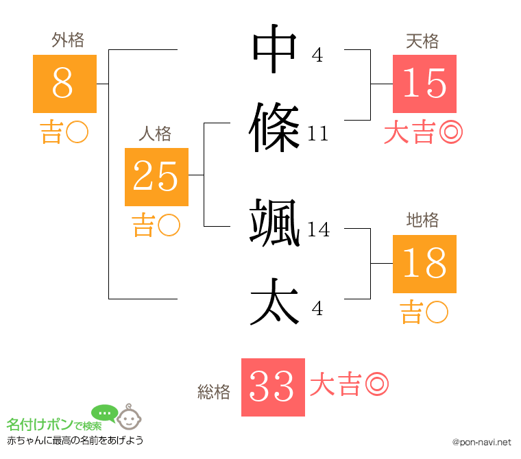 中條 颯太さんの姓名判断結果