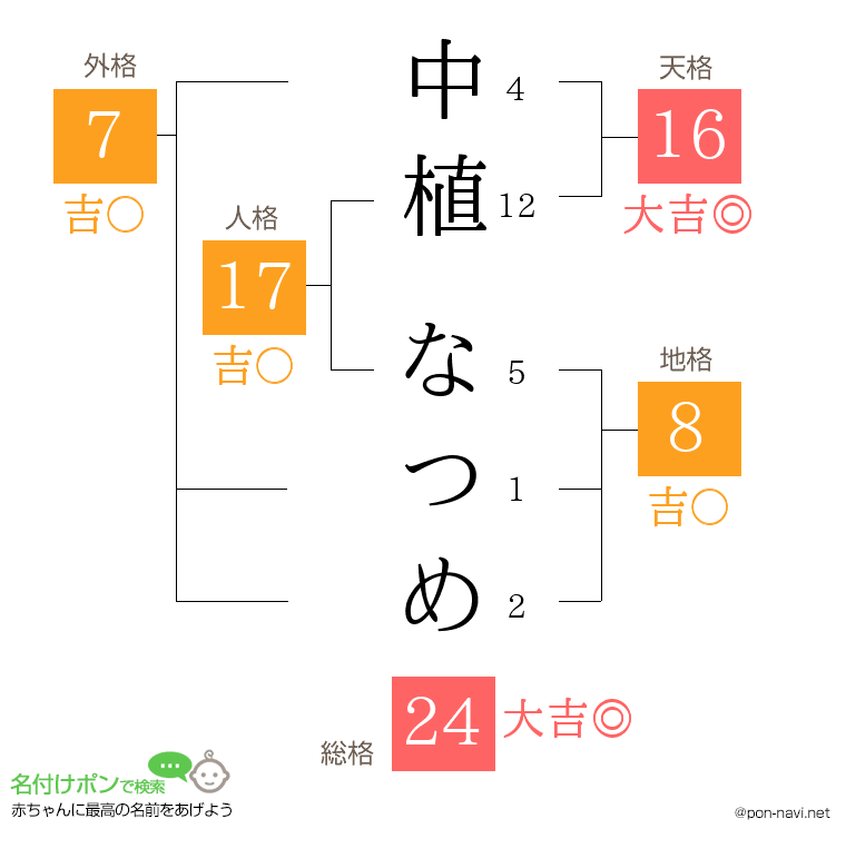 中植 なつめさんの姓名判断結果