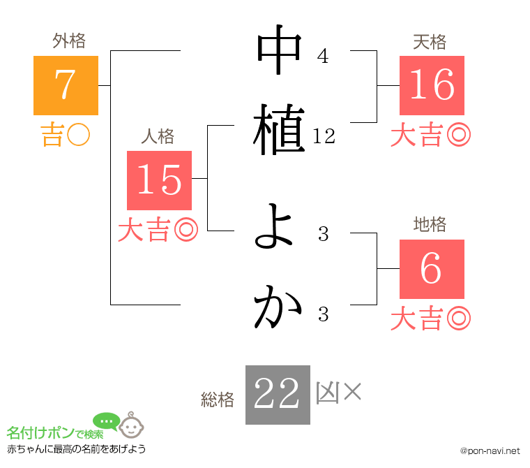 中植 よかさんの姓名判断結果