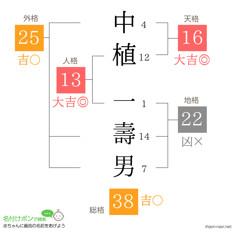 中植 一壽男さんの姓名判断結果