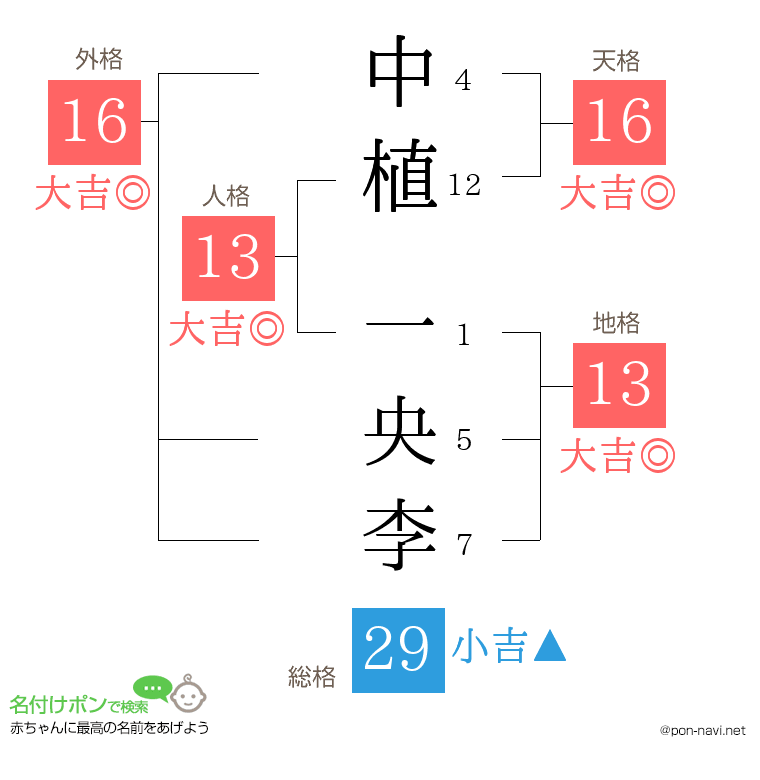 中植 一央李さんの姓名判断結果