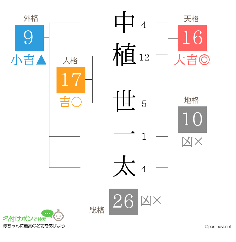 中植 世一太さんの姓名判断結果
