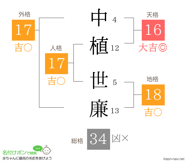 中植 世廉さんの姓名判断結果