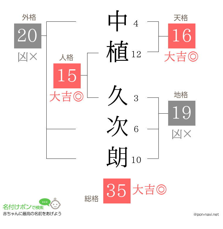 中植 久次朗さんの姓名判断結果