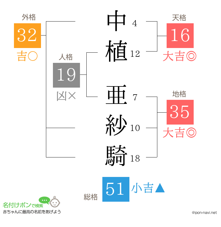 中植 亜紗騎さんの姓名判断結果