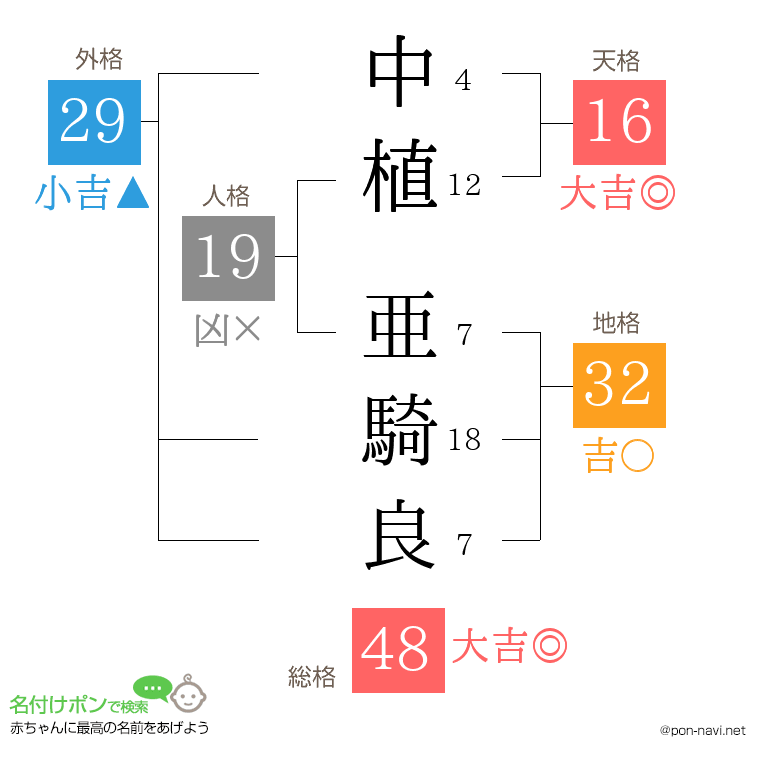中植 亜騎良さんの姓名判断結果