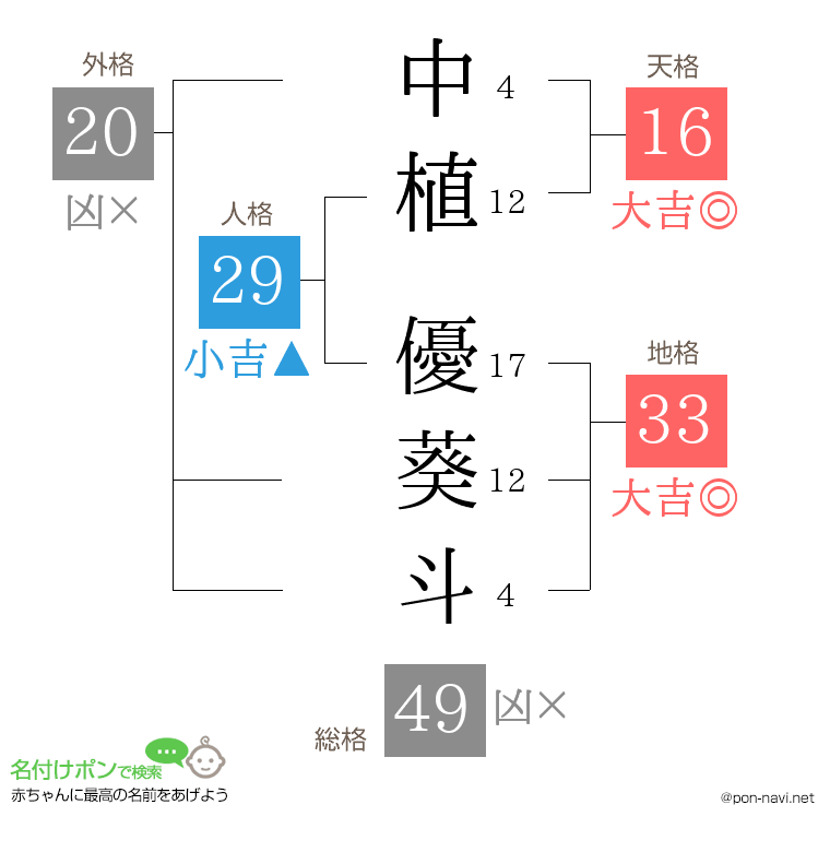 中植 優葵斗さんの姓名判断結果