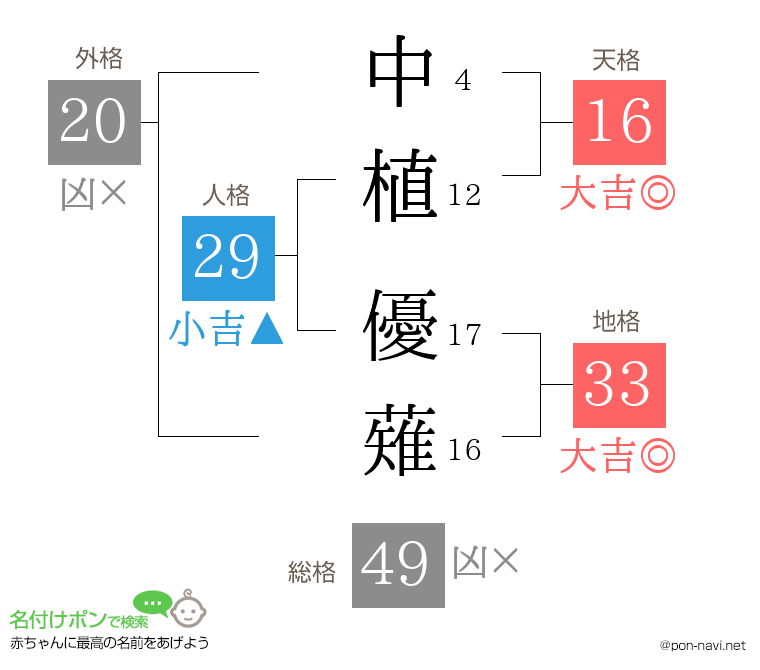 中植 優薙さんの姓名判断結果