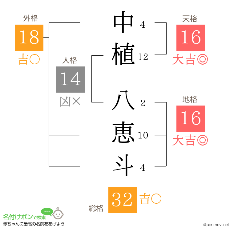 中植 八恵斗さんの姓名判断結果